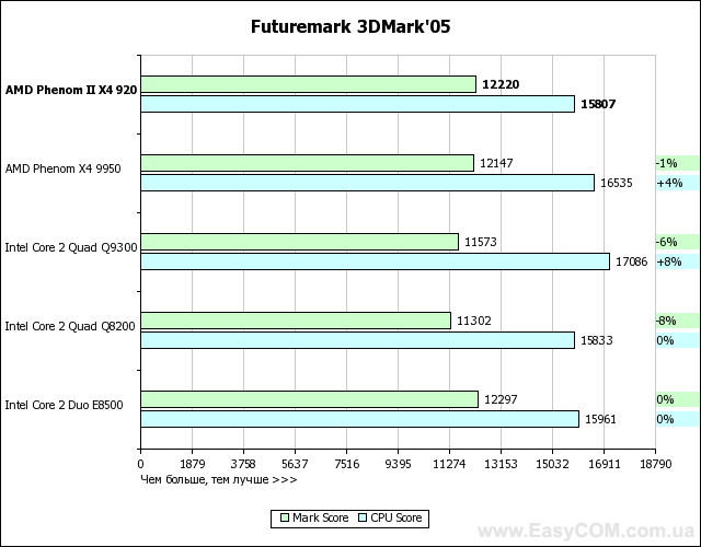 Тестирование AMD Phenom II X4 920